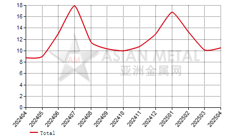 China nickel sulfate producers' inventory to production ratio statistics by province by month