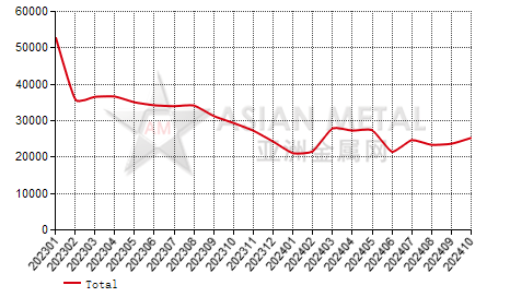 China refined copper producers' inventory statistics by province by month