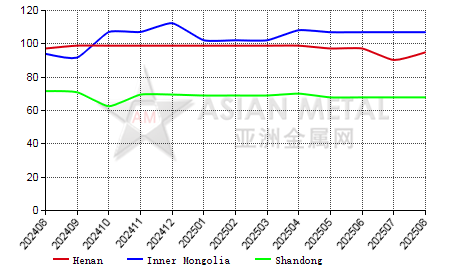 China refined copper producers' operating rate statistics by province by month
