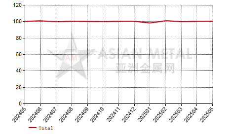 China refined copper producers' sales to production ratio statistics by province by month