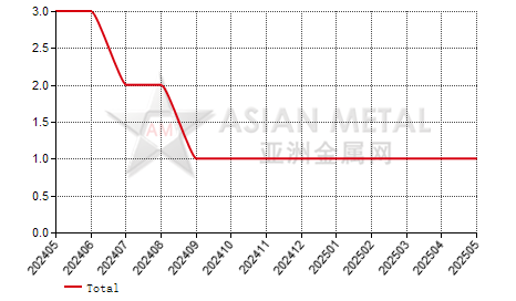 China refined copper producers' suspension number statistics by province by month