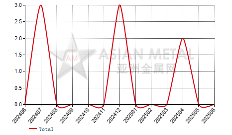 China refined copper producers' number MoM output increase statistics by province by month