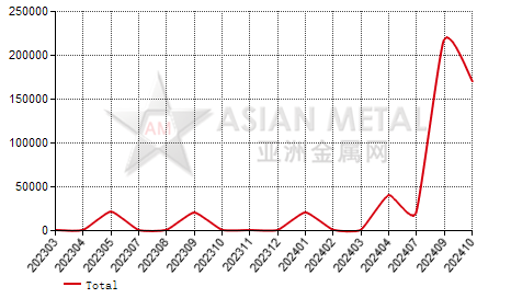 China unwrought bismuth (Bi＞99.99%) import and export statistics