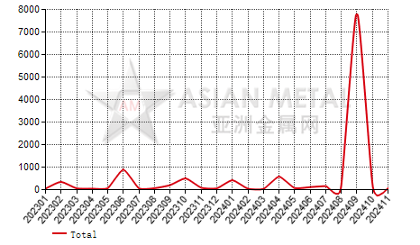 China wrought bismuth (Bi≤99.99%) import and export statistics