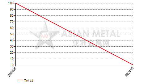 China wrought bismuth (Bi＞99.99%) import and export statistics