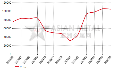 China white fused alumina producers' output statistics by province by month