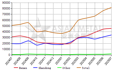 China white fused alumina producers' inventory statistics by province by month