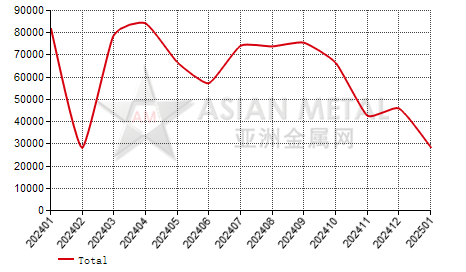 China white fused alumina producers' sales volume statistics by province by month