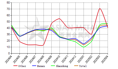 China white fused alumina producers' operating rate statistics by province by month