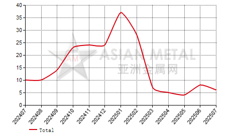 China white fused alumina producers' suspension number statistics by province by month
