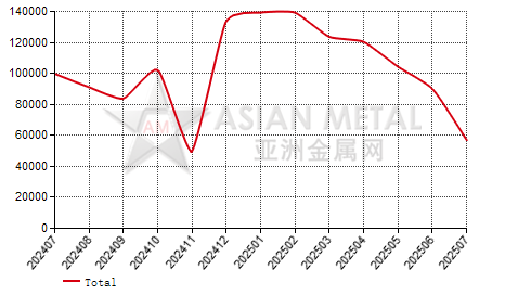 China fused magnesia producers' output statistics by province by month