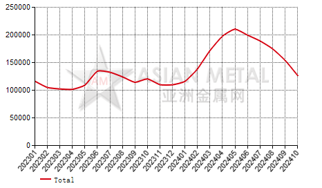 China fused magnesia producers' inventory statistics by province by month