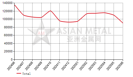 China fused magnesia producers' sales volume statistics by province by month