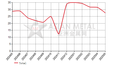 China fused magnesia producers' operating rate statistics by province by month