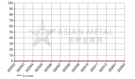 Africa bauxite producers' sales to production ratio statistics by country by month