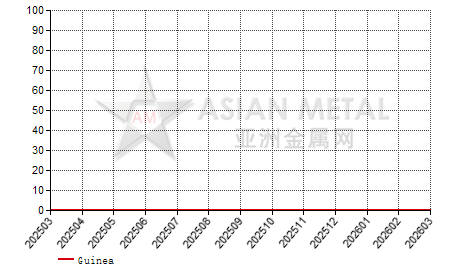 Africa bauxite producers' inventory to production ratio statistics by country by month