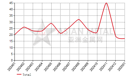 China fused magnesia producers' suspension number statistics by province by month