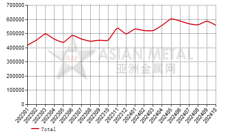 China High carbon ferrochrome producers' output statistics by province by month