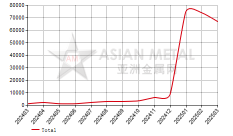 China High carbon ferrochrome producers' inventory statistics by province by month