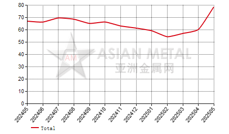 China High carbon ferrochrome producers' operating rate statistics by province by month
