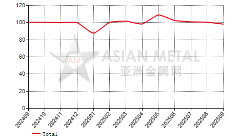 China High carbon ferrochrome producers' sales to production ratio statistics by province by month