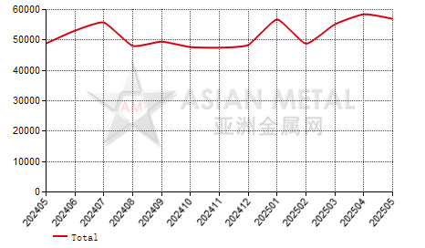 China low carbon ferrochrome producers' output statistics by province by month