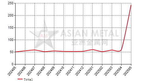China low carbon ferrochrome producers' operating rate statistics by province by month