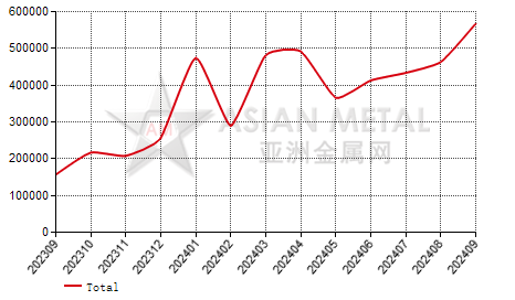 China deep cycle lead acid battery import and export statistics