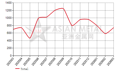 China praseodymium-neodymium oxide recycling producers' inventory statistics by province by month