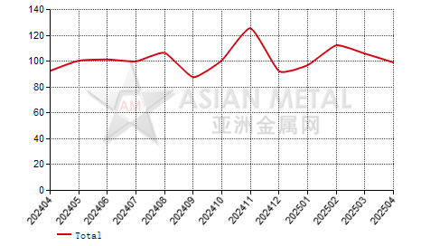 China praseodymium-neodymium oxide recycling producers' sales to production ratio statistics by province by month