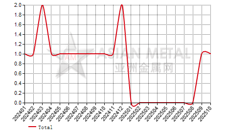 China praseodymium-neodymium oxide recycling producers' suspension number statistics by province by month