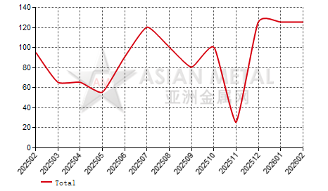 China lanthanum metal producers' inventory statistics by province by month