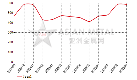China lanthanum metal producers' sales volume statistics by province by month