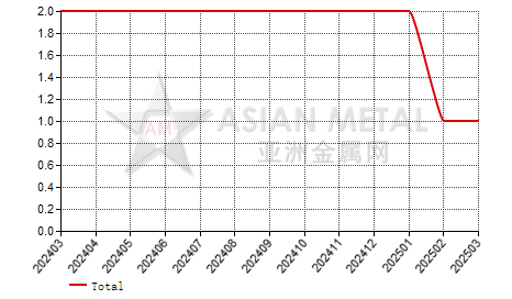 China lanthanum metal producers' suspension number statistics by province by month