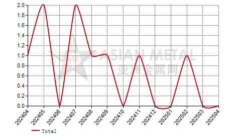 China lanthanum metal producers' number MoM output increase statistics by province by month