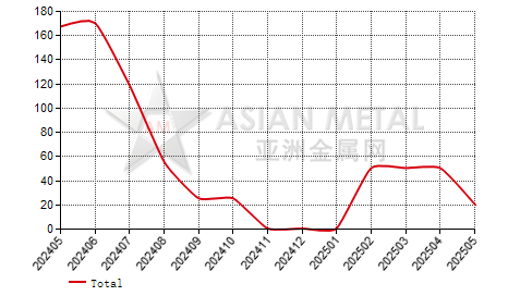 China cerium metal producers' inventory statistics by province by month