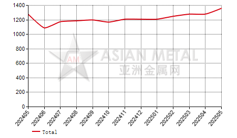 China cerium metal producers' sales volume statistics by province by month