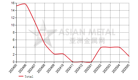 China cerium metal producers' inventory to production ratio statistics by province by month