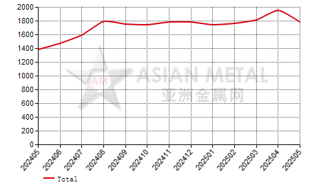 China thylene glycol antimony producers' output statistics by province by month