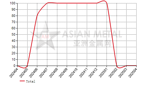 China thylene glycol antimony producers' inventory statistics by province by month