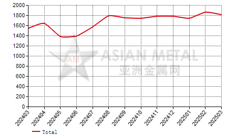 China thylene glycol antimony producers' sales volume statistics by province by month