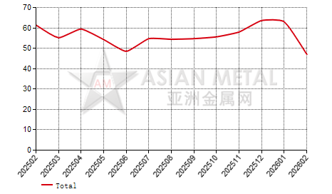 China thylene glycol antimony producers' operating rate statistics by province by month