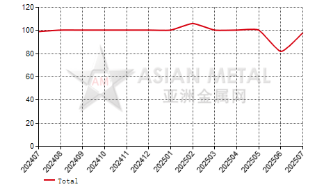 China thylene glycol antimony producers' sales to production ratio statistics by province by month