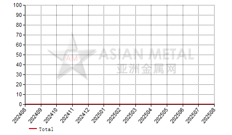 China thylene glycol antimony producers' suspension number statistics by province by month
