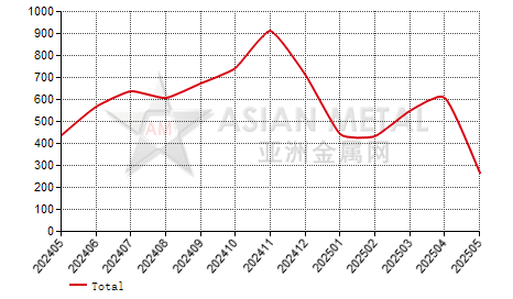 China sodium tungstate producers' sales volume statistics by province by month