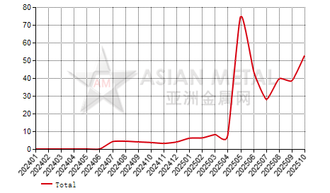 China sodium tungstate producers' inventory to production ratio statistics by province by month