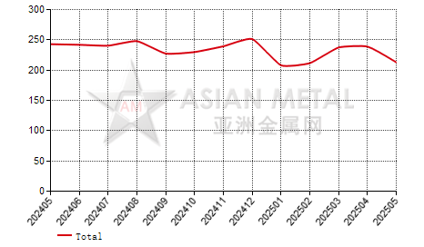 China SmCo producers' output statistics by province by month