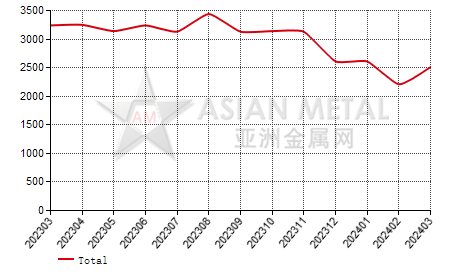 China copper concentrate producers' inventory statistics by province by month