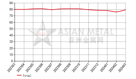 China copper concentrate producers' operating rate statistics by province by month