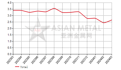 China copper concentrate producers' inventory to production ratio statistics by province by month